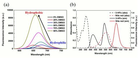 Fig S Fluorescence Properties Of Nile Red A Overlaid Fluorescence