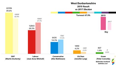 West Dunbartonshire 2019 – Ballot Box Scotland