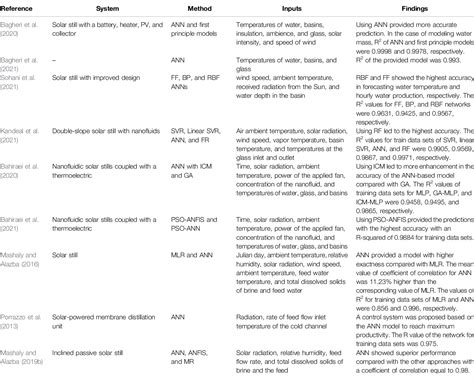 Table 1 From Utilization Of Data Driven Methods In Solar Desalination