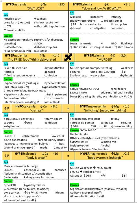 190 Medical assistant cheat sheet ideas | medical, nursing study, nursing notes