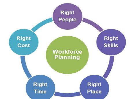 The workforce planning model in management redesign | Download ...