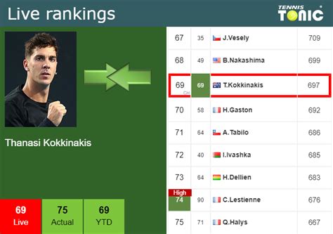 Live Rankings Kokkinakis Betters His Ranking Just Before Facing