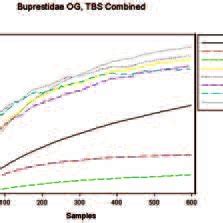 Observed Species Accumulation Curve And Five Estimation Curves Ace