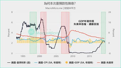 【美元循環】似曾相似的預防性降息，歷史解析下半年全球資產 （這次和1998年的比較） 部落格 Macromicro 財經m平方