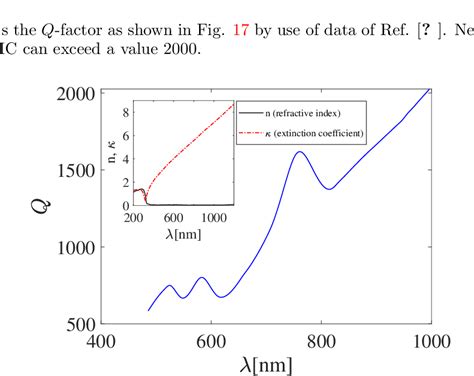 Color Online Dependence Of Frequency A And The Q Factor B Of The