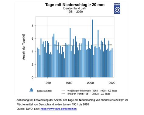 Zacki On Twitter Gibt Es Einen Klaren Beleg F R Mehr Berschwemmungen