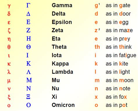 Ancient Greek Alphabet Chart