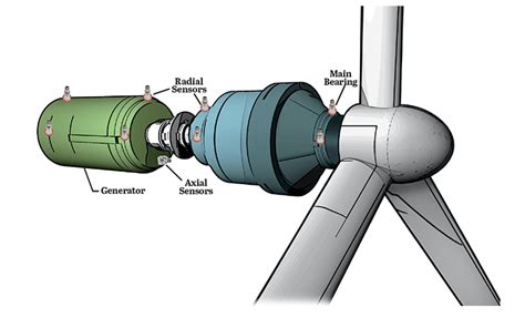 vibration monitoring   wind industry ctc