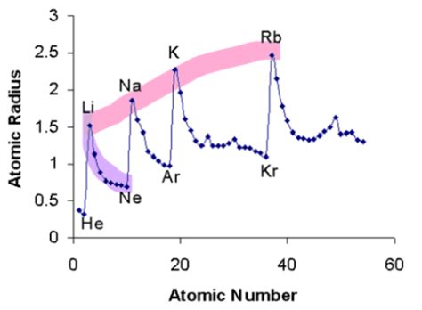 Periodicity Flashcards Quizlet