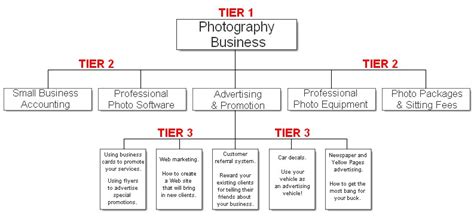 creating  site structure tiers  tears solo build