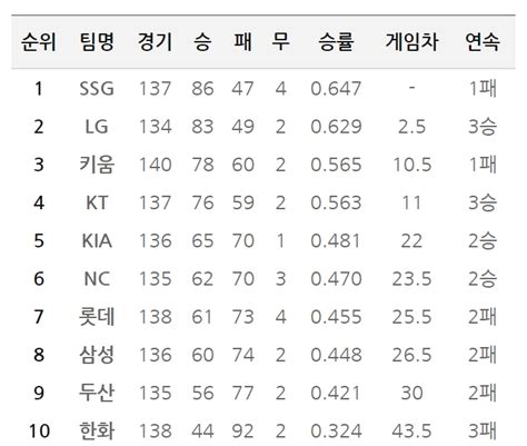 28일 팀 순위 37게임 남기고 상위권 순위 싸움 아무도 몰라2위 Lg는 Ssg 25게임차 4위 Kt는 키움에 05