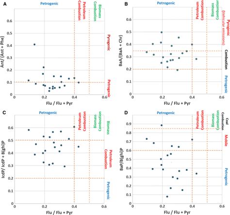 Cross Plot Ratios Flu Flu Pyr Versus A Baa Baa Chr B