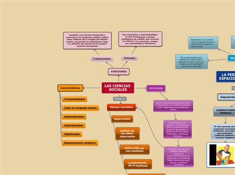 Las Ciencias Sociales Mind Map