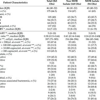 Patient characteristics at bloodstream infection diagnosis. | Download ...