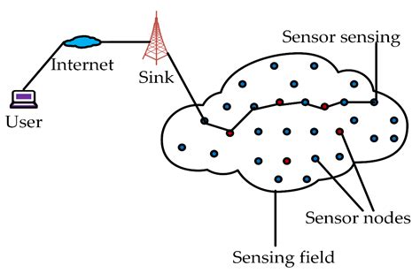 Recent Advancement Of Data Driven Models In Wireless Sensor Networks A