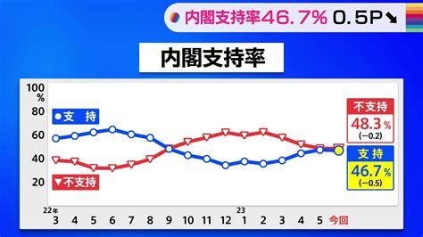 岸田内閣の支持率467 前回調査から05ポイント下落 G7広島サミット議長としての指導力「評価する」55 Jnn世論調査 Tbs