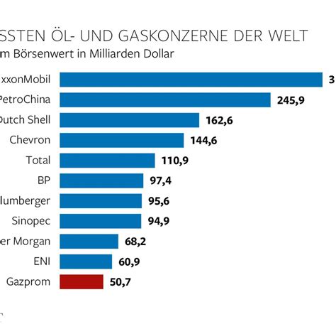 Gazprom Verbr Derung Mit Russlands Gas Giganten Welt