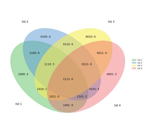 Python Venn Diagram 3 Sets Venn Diagram Maker