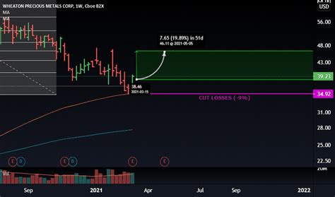 Wpm Stock Price And Chart Nyse Wpm Tradingview