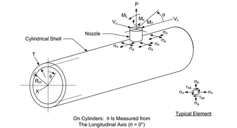 Nozzle Loads WRC FEA Arveng Training Engineering