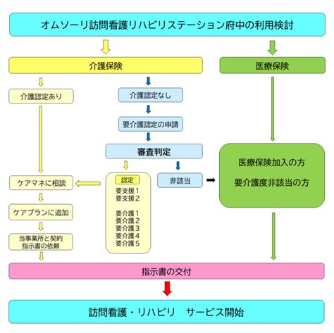 訪問看護を受けるには ｜ オムソーリ訪問看護リハビリステーション府中