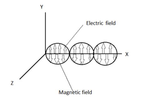 What Is Meant By The Transverse Nature Of Electromagnetic Waves Draw A