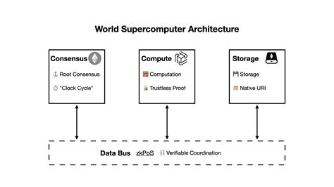 Towards World Supercomputer - zk-s[nt]arks - Ethereum Research