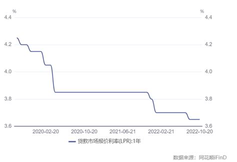 10月lpr报价出炉，两项利率均维持不变！专家称lpr仍有下降空间 银行频道 和讯网