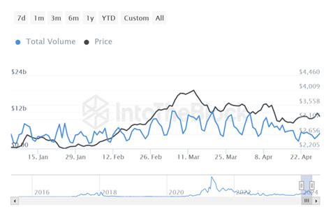 Le Prix De LEthereum ETH Peut Il Atteindre 4 000 En Mai