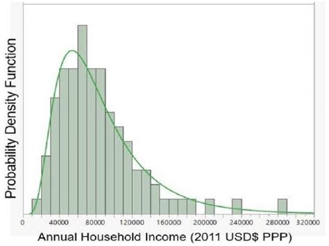 10 Skewed Distribution Examples in Real Life – StudiousGuy