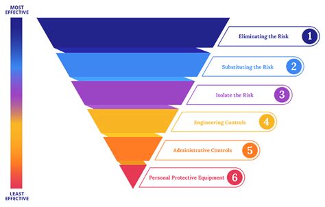 Hierarchy Of Risk Control Why Its Important For Your Business