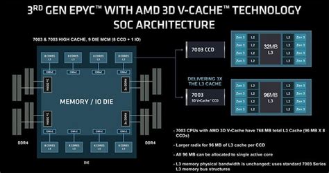 Amd Unveils Rd Gen Epyc Milan X Data Center Cpus With D V Cache For A