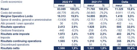 Carrefour Bilancio Andamento Del Fatturato E Della Trimestrale