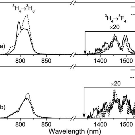 Polarized Stimulated Emission Cross Sections Associated With The 3 F 4