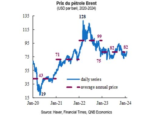 Les prix du pétrole devraient se stabiliser dans un contexte de