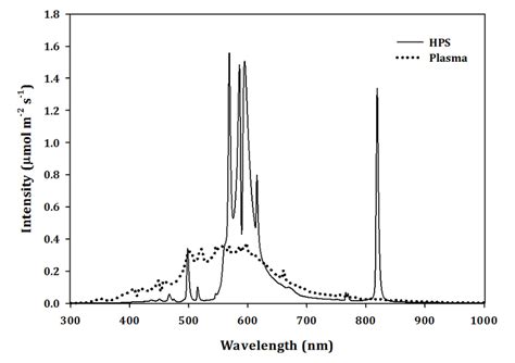 The Light Spectrum Of High Pressure Sodium Hps And Plasma Lights Download Scientific Diagram