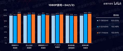 AMD Ryzen 7 7745HX "Dragon Range" Review Shows 8 Core Laptop CPU On Par ...