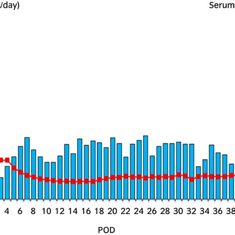 A table of serum creatinine levels and urine output after LDKT. The ...