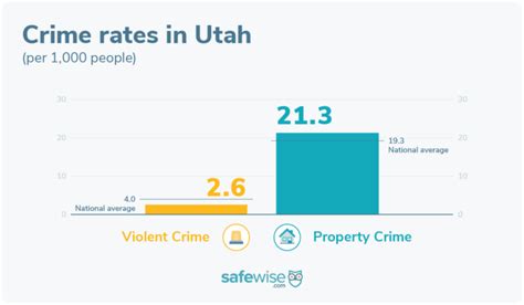 Utahs 10 Safest Cities Of 2023 Safewise