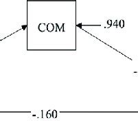 The Mediation Model With Standardized Estimates IND SC Independent