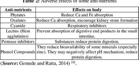 Table 2 From An Overview Of Anti Nutritional Factors In Food Semantic