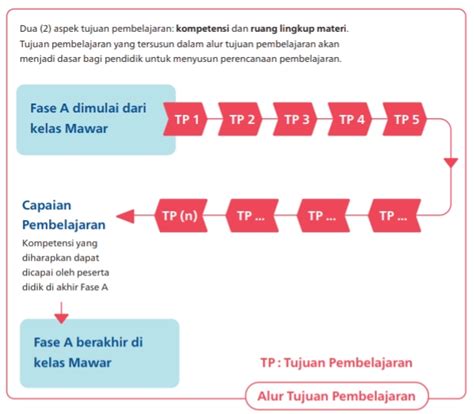 Prosedur Penyusunan Alur Tujuan Pembelajaran Atp Kurikulum Merdeka Reverasite