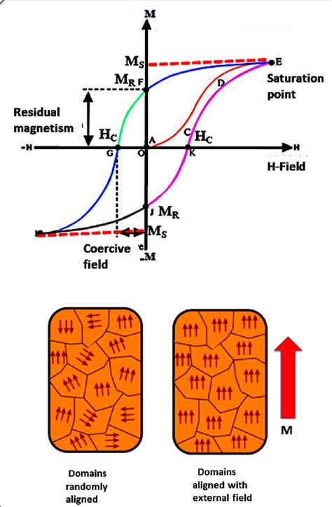 Ferromagnetic Hysteresis Loop And Effect Of Magnetic Domain Alignments