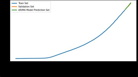 Confirmed Cases In Arima Model Prediction Download Scientific Diagram