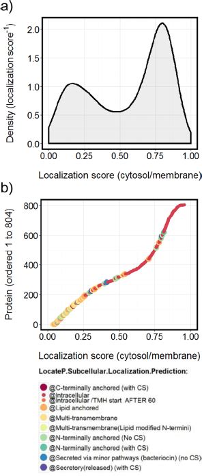 Comparison Of The Predicted And Observed Subcellular Localizations For