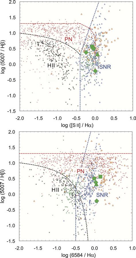 Top Panel The Bpt O Iii λ5007hβ Versus S Ii Hα Diagnostic