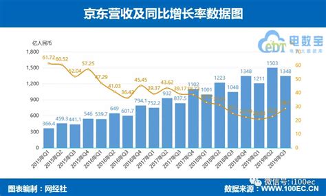 图解京东财报：q3净收入达到1348亿元 同比增长287财经头条