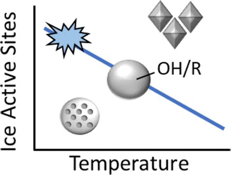 Silica As A Model Ice Nucleating Particle To Study The Effects Of