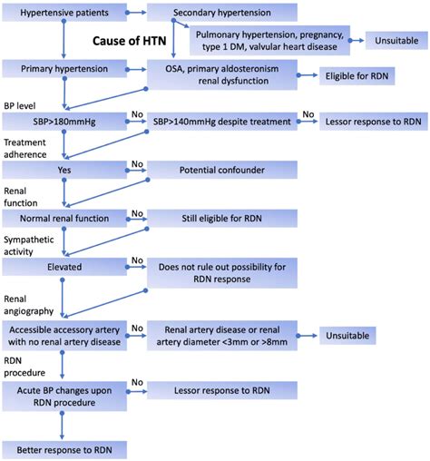 Clinical Features That May Affect Patient Selection Andor Response To Download Scientific