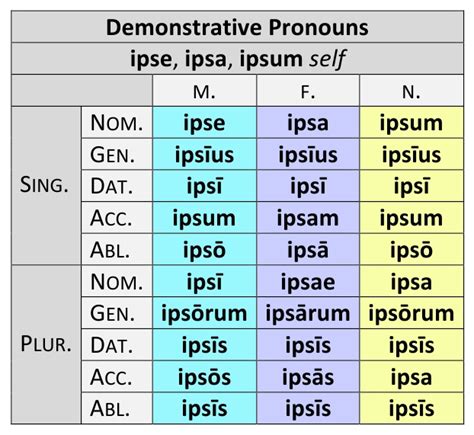 Latin Pronouns Demonstratives Dickinson College Commentaries